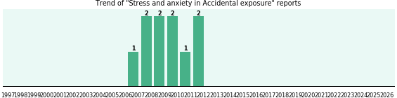 Would you have Stress and anxiety when you have Accidental exposure? Would you have Stress and anxiety when you have Accidental exposure?